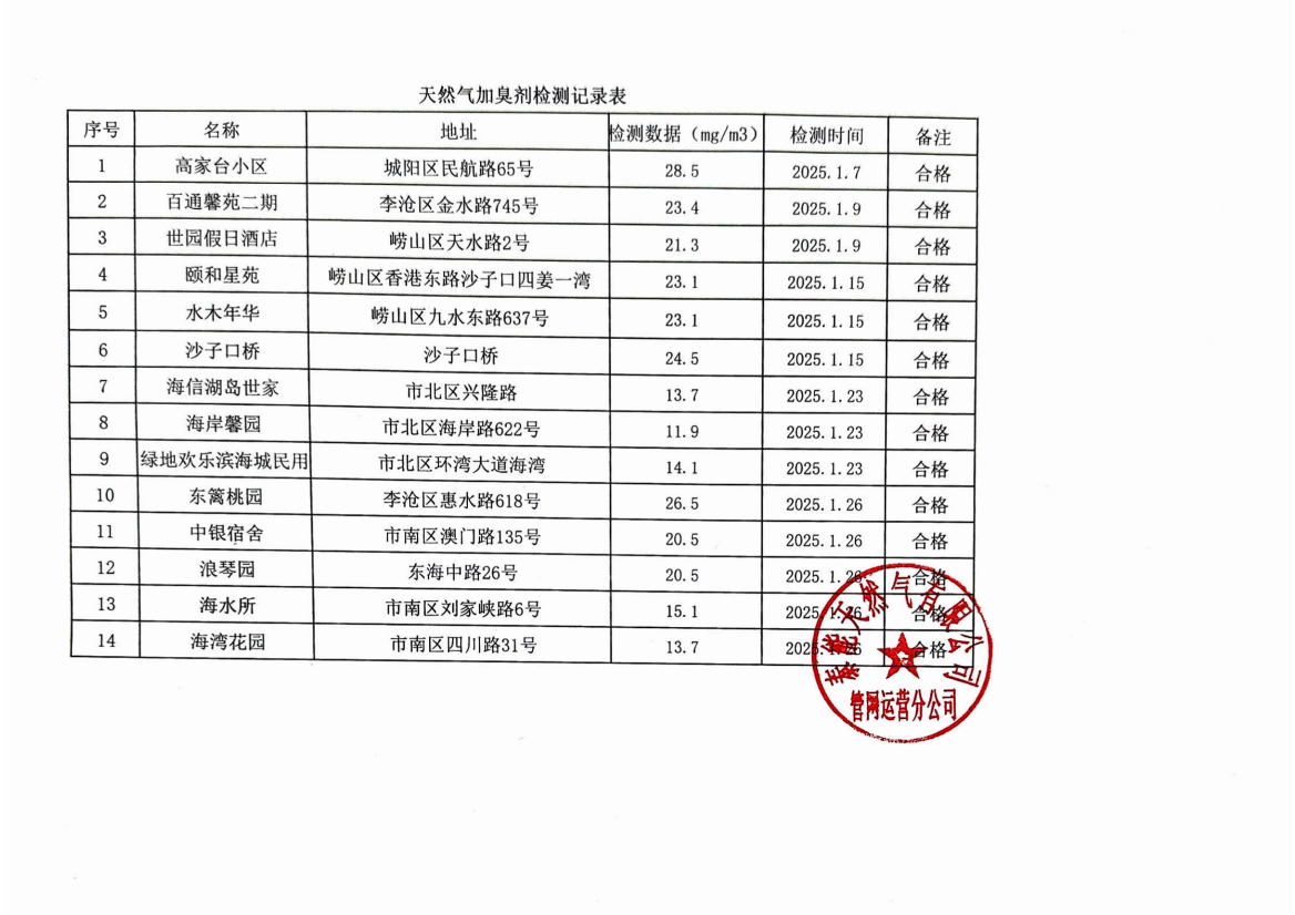 2025年1月《天然气加臭剂检测记录表》_00(2).png