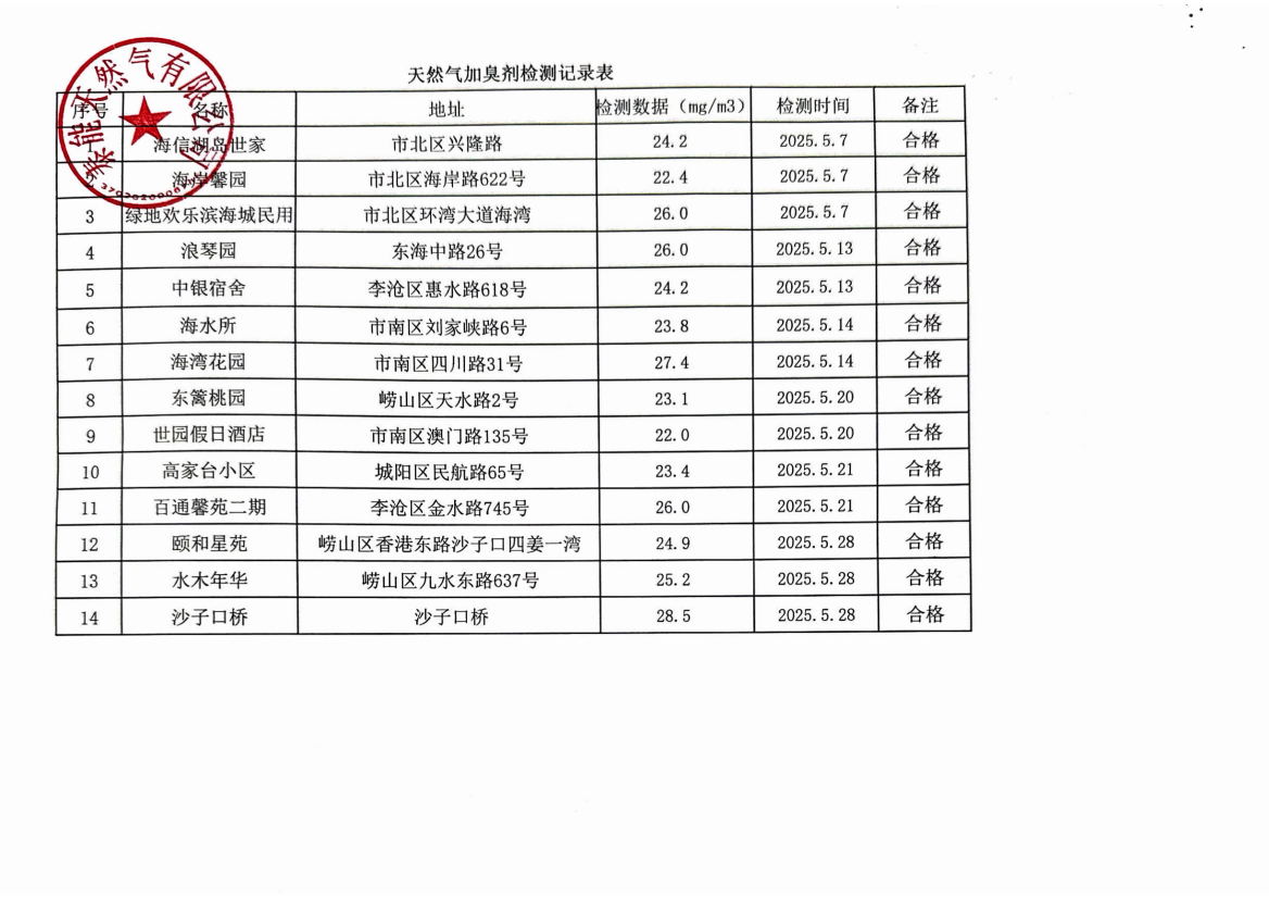 2025年5月《天然气加臭剂检测记录表》 (1)_00(1).png